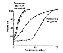 кривые давление — объем для легких кошки, наполненных воздухом а солевым раствором кривые давление — объем для легких кошки, наполненных воздухом а солевым раствором